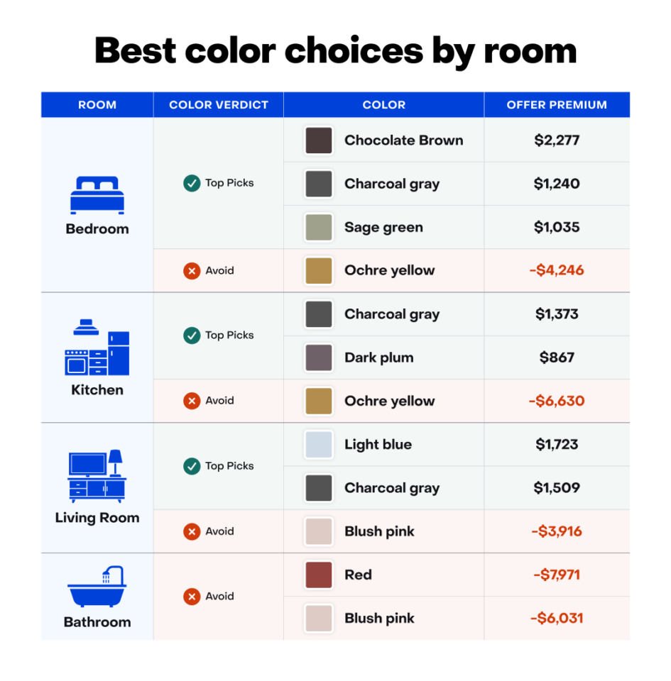 Zilo Color Zillow's Paint Color Analysis 2026: The Best Colors for Home Value